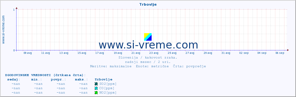 POVPREČJE :: Trbovlje :: SO2 | CO | O3 | NO2 :: zadnji mesec / 2 uri.