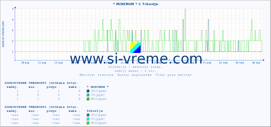 POVPREČJE :: * MINIMUM * & Trbovlje :: SO2 | CO | O3 | NO2 :: zadnji mesec / 2 uri.