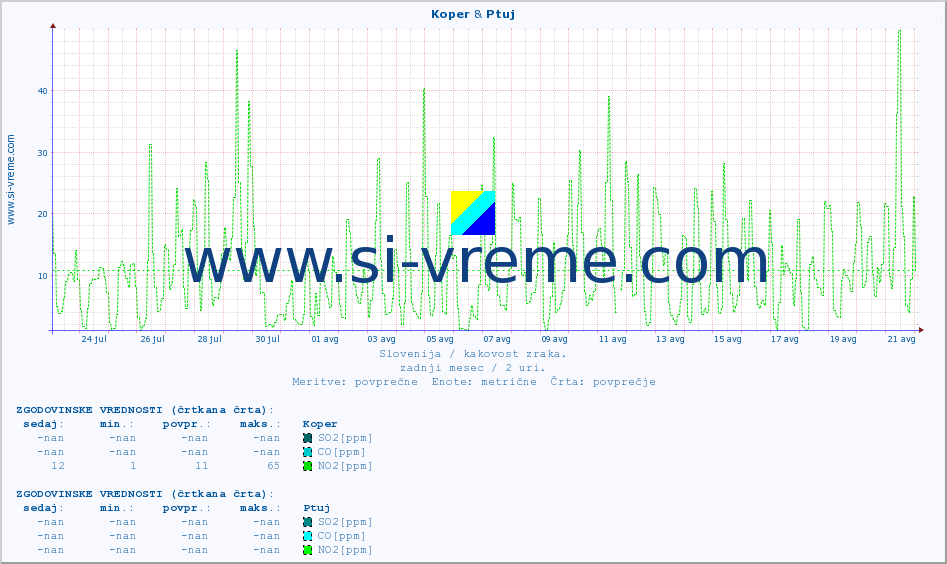POVPREČJE :: Koper & Ptuj :: SO2 | CO | O3 | NO2 :: zadnji mesec / 2 uri.