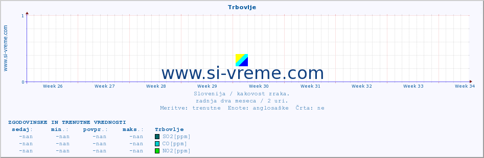 POVPREČJE :: Trbovlje :: SO2 | CO | O3 | NO2 :: zadnja dva meseca / 2 uri.