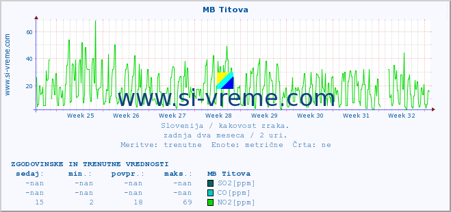 POVPREČJE :: MB Titova :: SO2 | CO | O3 | NO2 :: zadnja dva meseca / 2 uri.