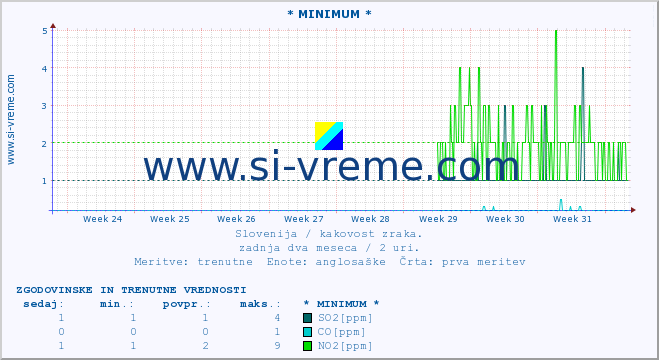 POVPREČJE :: * MINIMUM * :: SO2 | CO | O3 | NO2 :: zadnja dva meseca / 2 uri.