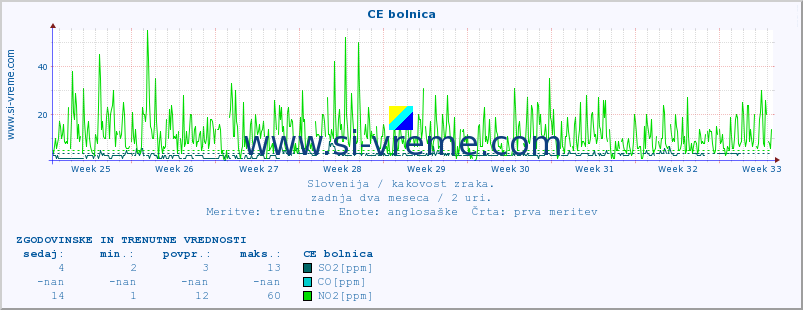 POVPREČJE :: CE bolnica :: SO2 | CO | O3 | NO2 :: zadnja dva meseca / 2 uri.