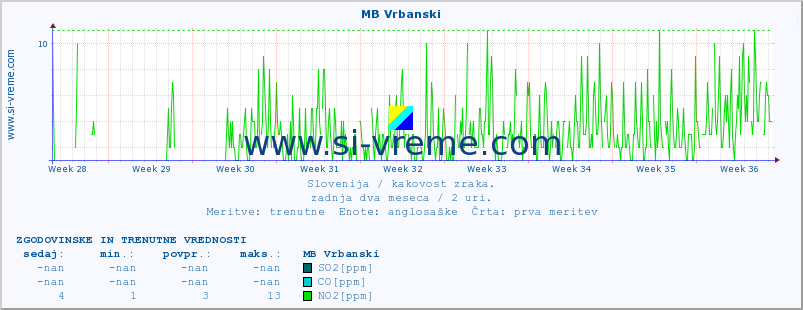 POVPREČJE :: MB Vrbanski :: SO2 | CO | O3 | NO2 :: zadnja dva meseca / 2 uri.