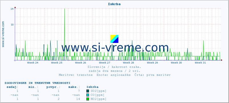 POVPREČJE :: Iskrba :: SO2 | CO | O3 | NO2 :: zadnja dva meseca / 2 uri.