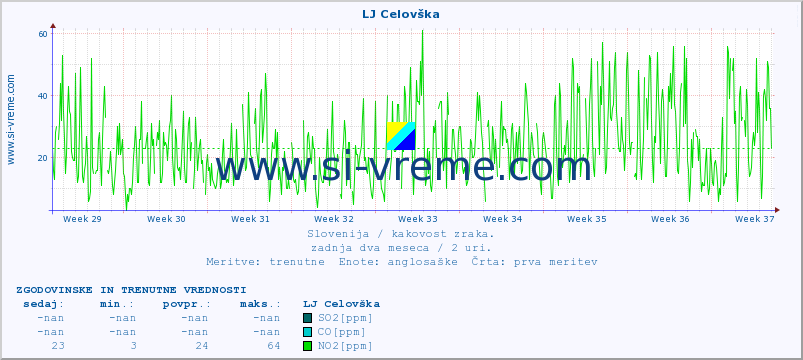 POVPREČJE :: LJ Celovška :: SO2 | CO | O3 | NO2 :: zadnja dva meseca / 2 uri.