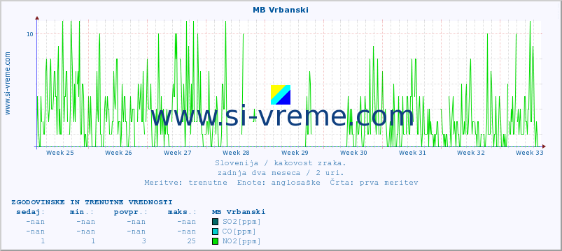 POVPREČJE :: MB Vrbanski :: SO2 | CO | O3 | NO2 :: zadnja dva meseca / 2 uri.