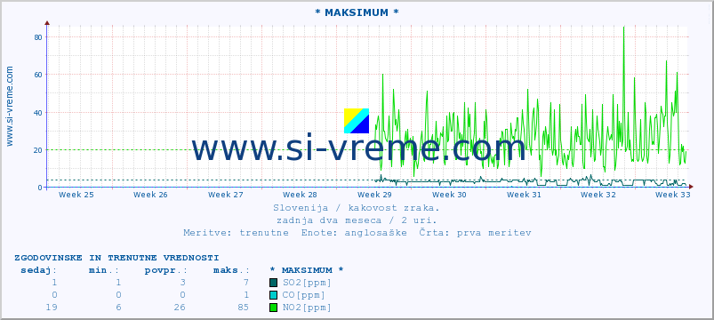 POVPREČJE :: * MAKSIMUM * :: SO2 | CO | O3 | NO2 :: zadnja dva meseca / 2 uri.