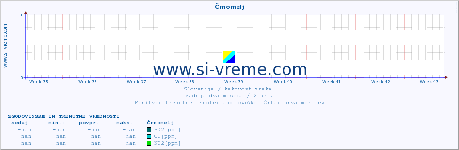 POVPREČJE :: Črnomelj :: SO2 | CO | O3 | NO2 :: zadnja dva meseca / 2 uri.