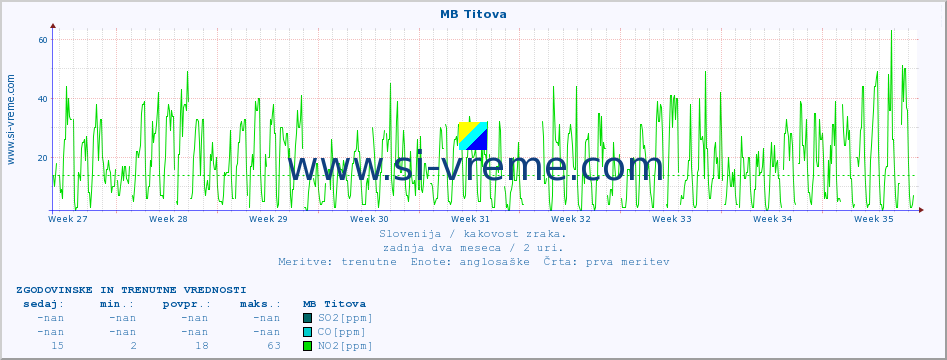 POVPREČJE :: MB Titova :: SO2 | CO | O3 | NO2 :: zadnja dva meseca / 2 uri.