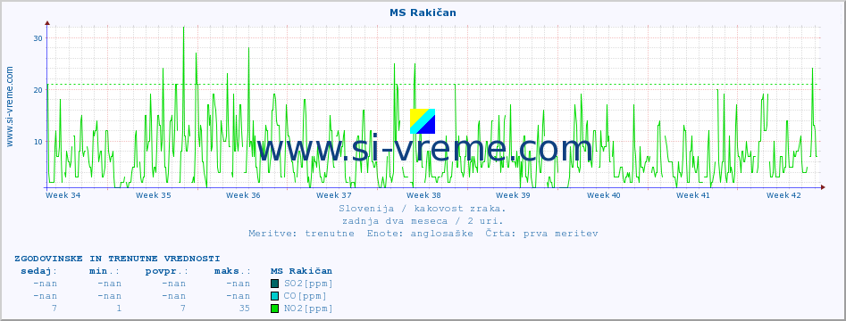 POVPREČJE :: MS Rakičan :: SO2 | CO | O3 | NO2 :: zadnja dva meseca / 2 uri.