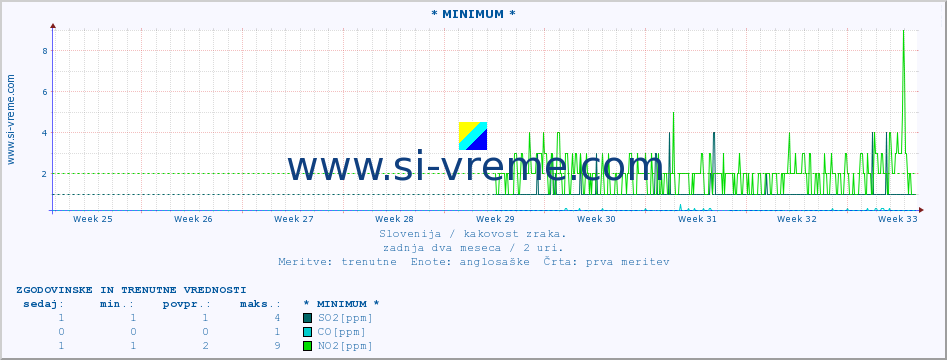 POVPREČJE :: * MINIMUM * :: SO2 | CO | O3 | NO2 :: zadnja dva meseca / 2 uri.