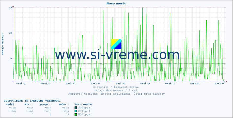 POVPREČJE :: Novo mesto :: SO2 | CO | O3 | NO2 :: zadnja dva meseca / 2 uri.
