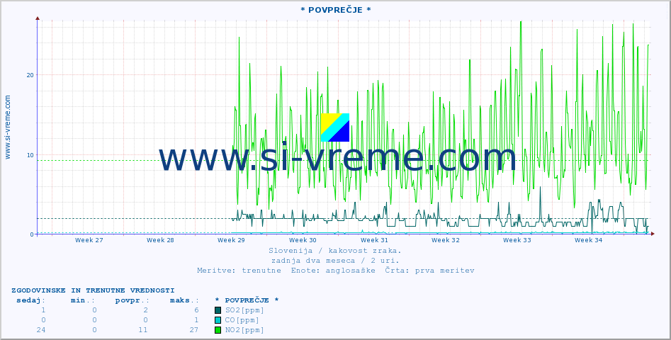 POVPREČJE :: * POVPREČJE * :: SO2 | CO | O3 | NO2 :: zadnja dva meseca / 2 uri.