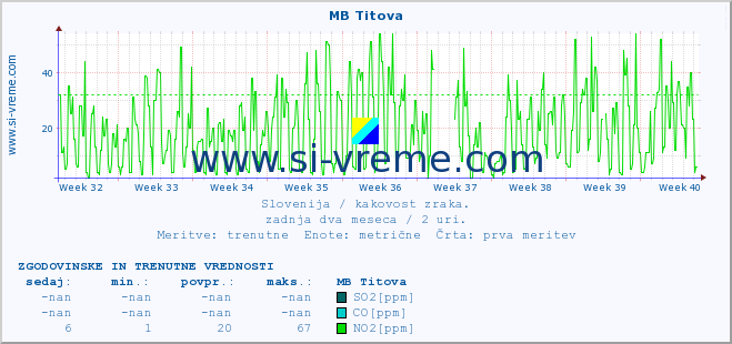 POVPREČJE :: MB Titova :: SO2 | CO | O3 | NO2 :: zadnja dva meseca / 2 uri.