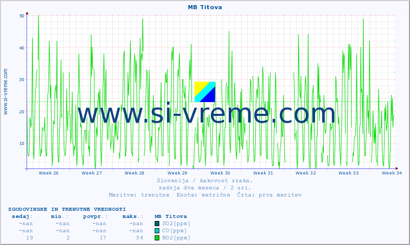 POVPREČJE :: MB Titova :: SO2 | CO | O3 | NO2 :: zadnja dva meseca / 2 uri.