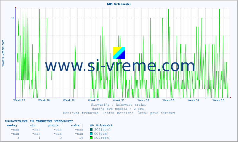 POVPREČJE :: MB Vrbanski :: SO2 | CO | O3 | NO2 :: zadnja dva meseca / 2 uri.
