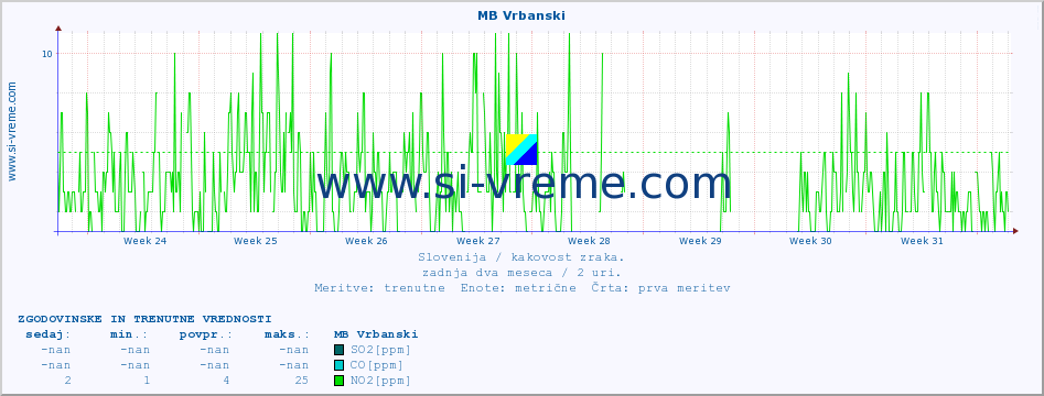 POVPREČJE :: MB Vrbanski :: SO2 | CO | O3 | NO2 :: zadnja dva meseca / 2 uri.