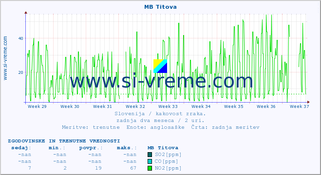 POVPREČJE :: MB Titova :: SO2 | CO | O3 | NO2 :: zadnja dva meseca / 2 uri.