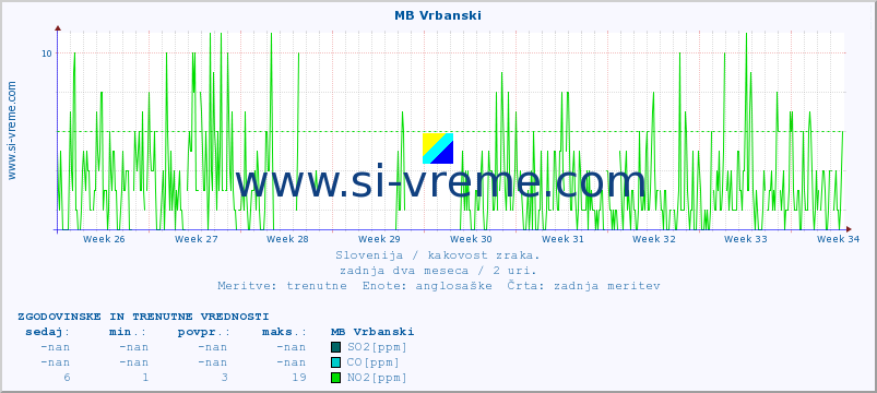 POVPREČJE :: MB Vrbanski :: SO2 | CO | O3 | NO2 :: zadnja dva meseca / 2 uri.