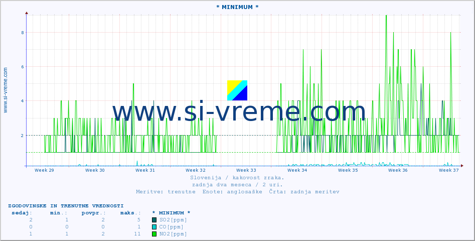 POVPREČJE :: * MINIMUM * :: SO2 | CO | O3 | NO2 :: zadnja dva meseca / 2 uri.