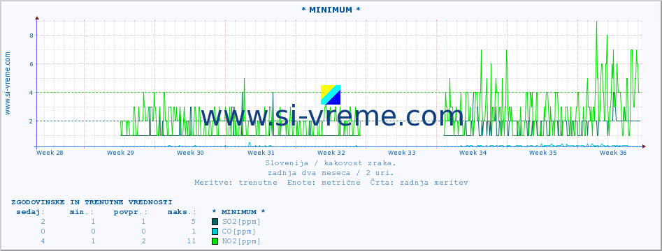 POVPREČJE :: * MINIMUM * :: SO2 | CO | O3 | NO2 :: zadnja dva meseca / 2 uri.