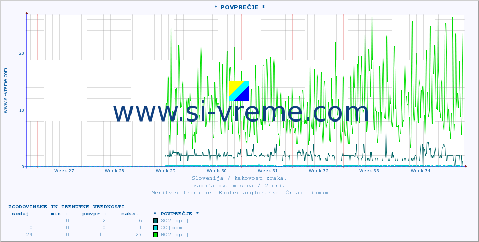 POVPREČJE :: * POVPREČJE * :: SO2 | CO | O3 | NO2 :: zadnja dva meseca / 2 uri.