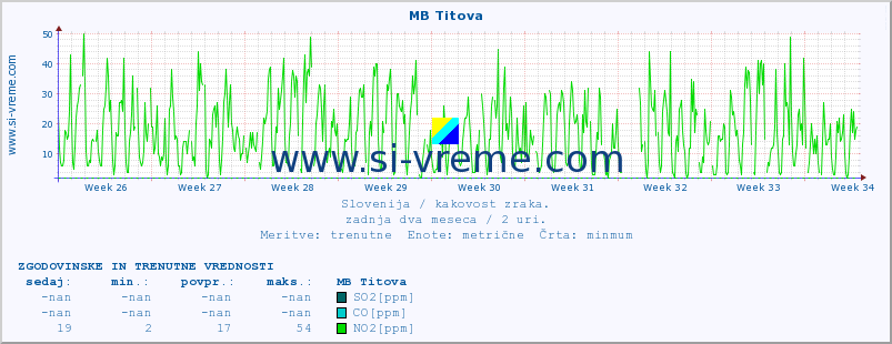 POVPREČJE :: MB Titova :: SO2 | CO | O3 | NO2 :: zadnja dva meseca / 2 uri.