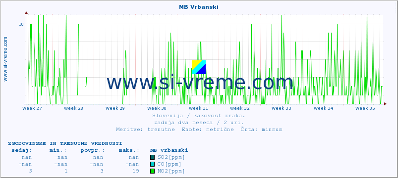 POVPREČJE :: MB Vrbanski :: SO2 | CO | O3 | NO2 :: zadnja dva meseca / 2 uri.