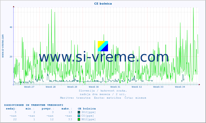 POVPREČJE :: CE bolnica :: SO2 | CO | O3 | NO2 :: zadnja dva meseca / 2 uri.