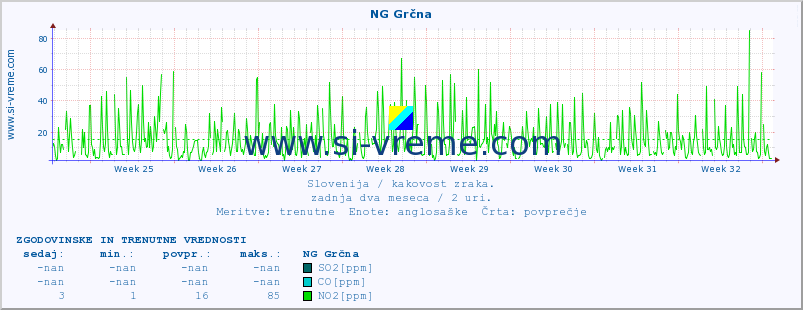 POVPREČJE :: NG Grčna :: SO2 | CO | O3 | NO2 :: zadnja dva meseca / 2 uri.