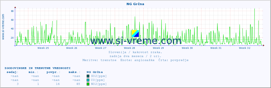 POVPREČJE :: NG Grčna :: SO2 | CO | O3 | NO2 :: zadnja dva meseca / 2 uri.