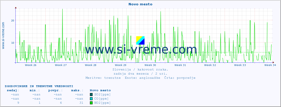 POVPREČJE :: Novo mesto :: SO2 | CO | O3 | NO2 :: zadnja dva meseca / 2 uri.