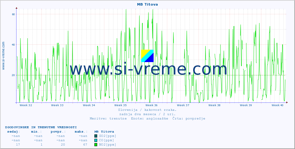 POVPREČJE :: MB Titova :: SO2 | CO | O3 | NO2 :: zadnja dva meseca / 2 uri.