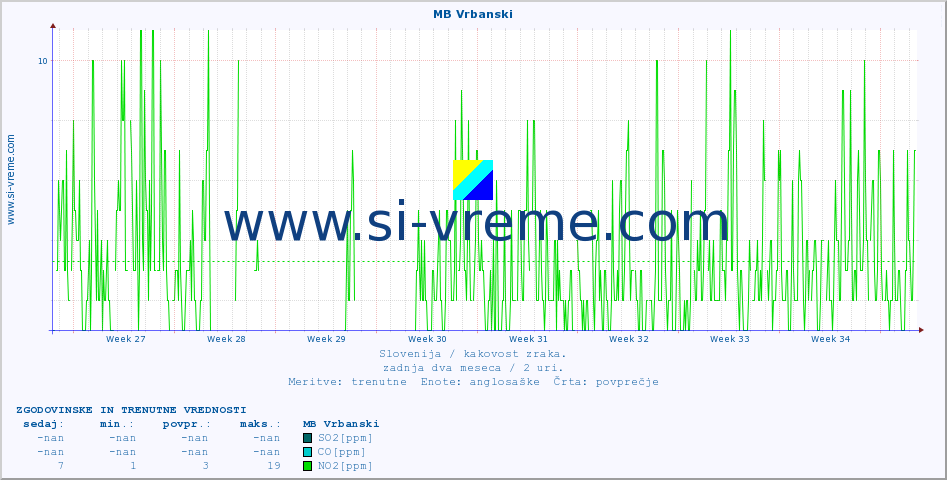 POVPREČJE :: MB Vrbanski :: SO2 | CO | O3 | NO2 :: zadnja dva meseca / 2 uri.