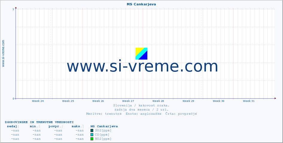 POVPREČJE :: MS Cankarjeva :: SO2 | CO | O3 | NO2 :: zadnja dva meseca / 2 uri.