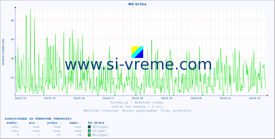 POVPREČJE :: NG Grčna :: SO2 | CO | O3 | NO2 :: zadnja dva meseca / 2 uri.