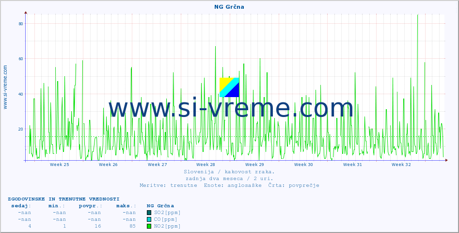 POVPREČJE :: NG Grčna :: SO2 | CO | O3 | NO2 :: zadnja dva meseca / 2 uri.