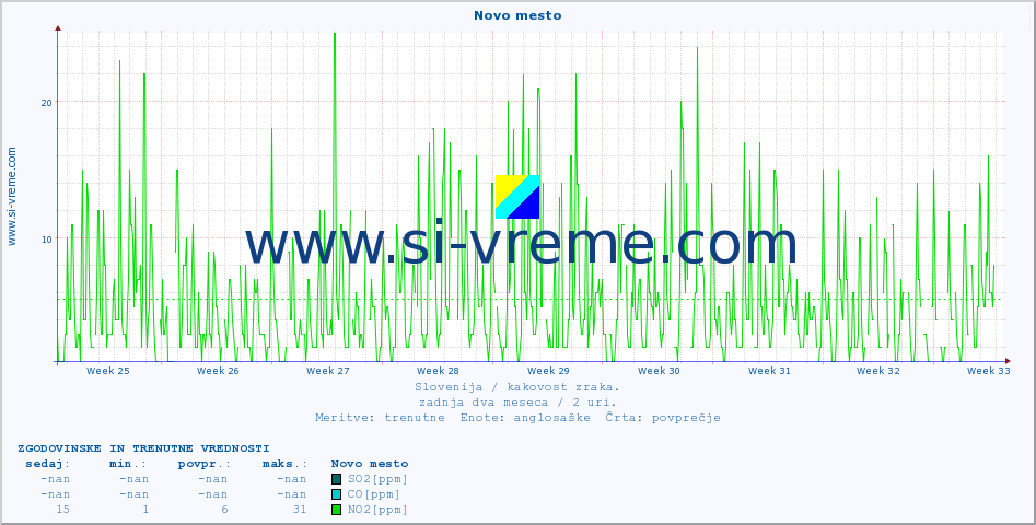 POVPREČJE :: Novo mesto :: SO2 | CO | O3 | NO2 :: zadnja dva meseca / 2 uri.