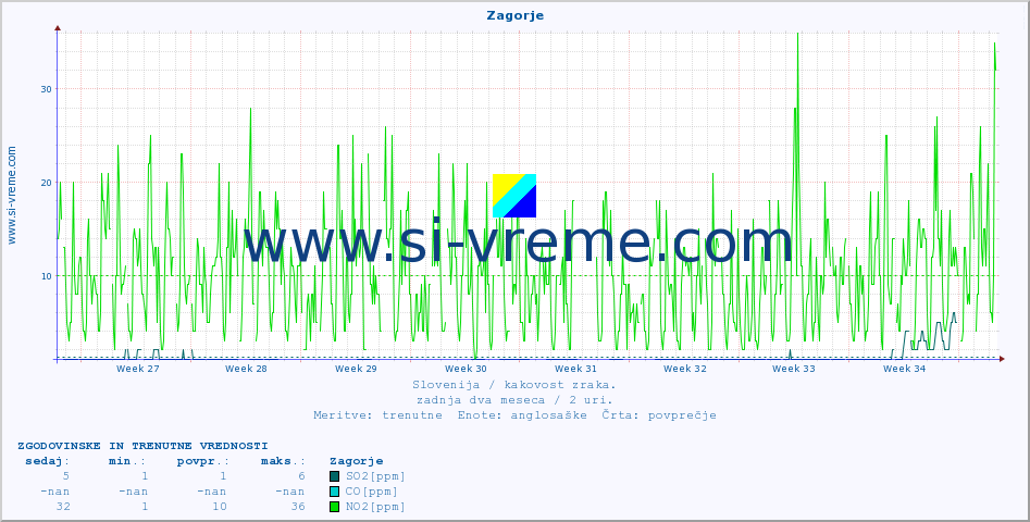 POVPREČJE :: Zagorje :: SO2 | CO | O3 | NO2 :: zadnja dva meseca / 2 uri.