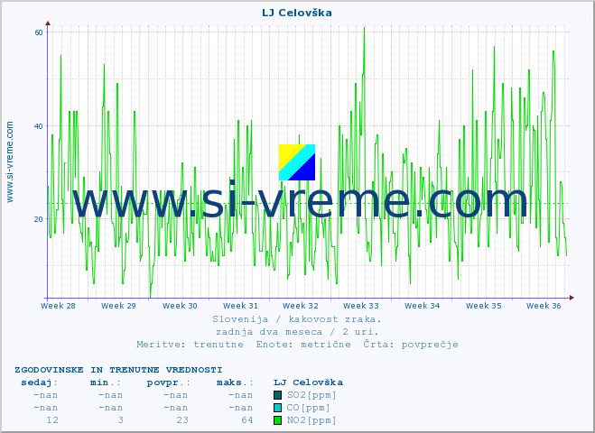 POVPREČJE :: LJ Celovška :: SO2 | CO | O3 | NO2 :: zadnja dva meseca / 2 uri.