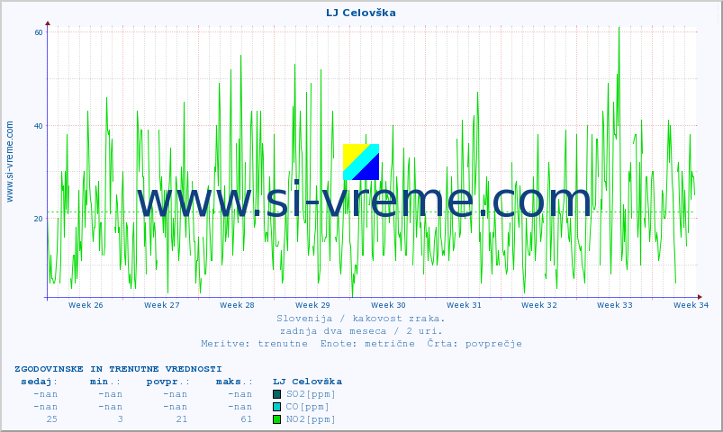 POVPREČJE :: LJ Celovška :: SO2 | CO | O3 | NO2 :: zadnja dva meseca / 2 uri.