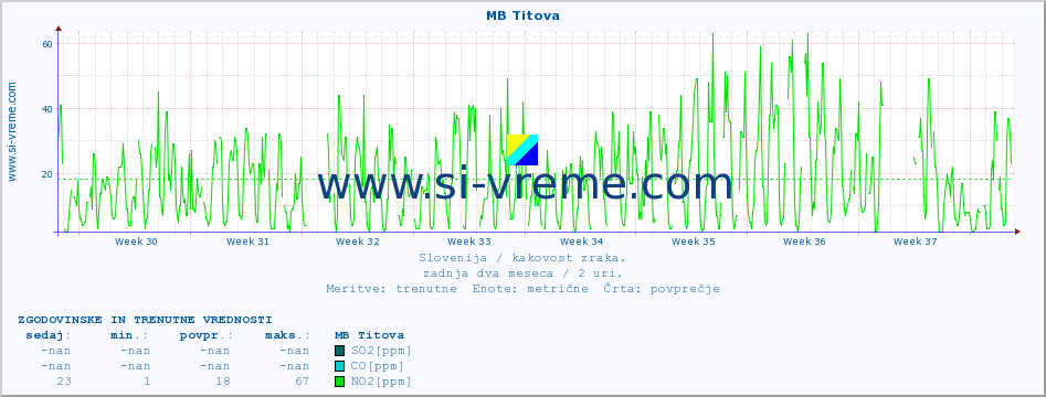 POVPREČJE :: MB Titova :: SO2 | CO | O3 | NO2 :: zadnja dva meseca / 2 uri.