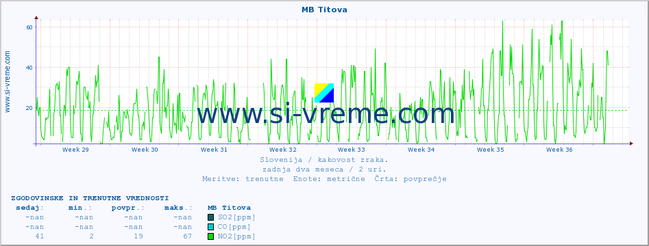 POVPREČJE :: MB Titova :: SO2 | CO | O3 | NO2 :: zadnja dva meseca / 2 uri.