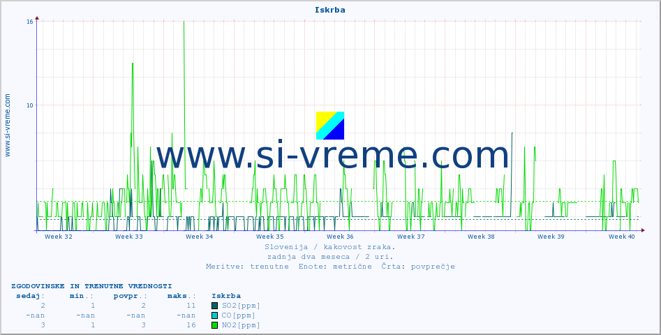 POVPREČJE :: Iskrba :: SO2 | CO | O3 | NO2 :: zadnja dva meseca / 2 uri.
