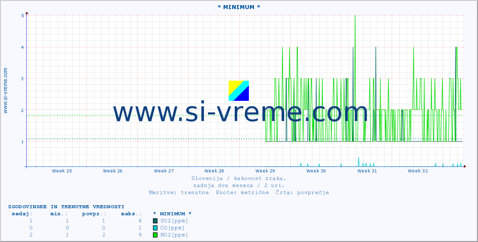 POVPREČJE :: * MINIMUM * :: SO2 | CO | O3 | NO2 :: zadnja dva meseca / 2 uri.