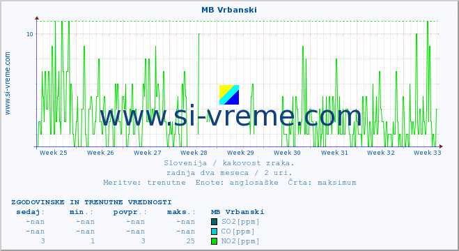 POVPREČJE :: MB Vrbanski :: SO2 | CO | O3 | NO2 :: zadnja dva meseca / 2 uri.