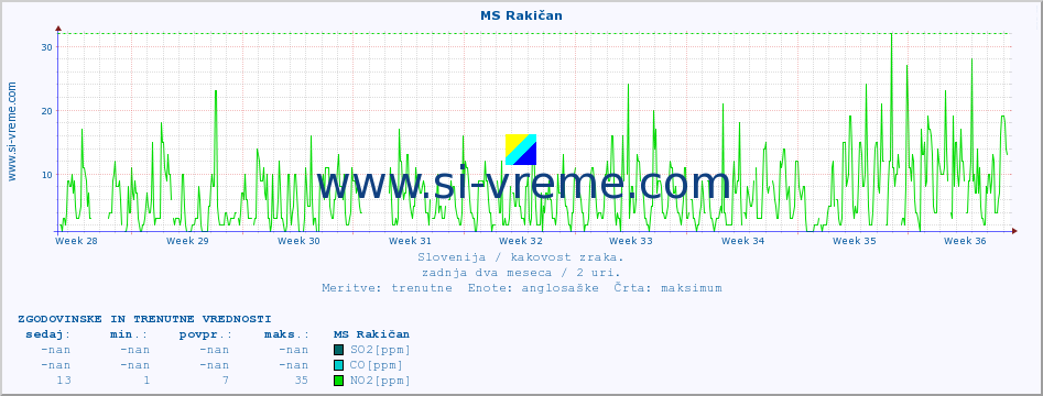 POVPREČJE :: MS Rakičan :: SO2 | CO | O3 | NO2 :: zadnja dva meseca / 2 uri.