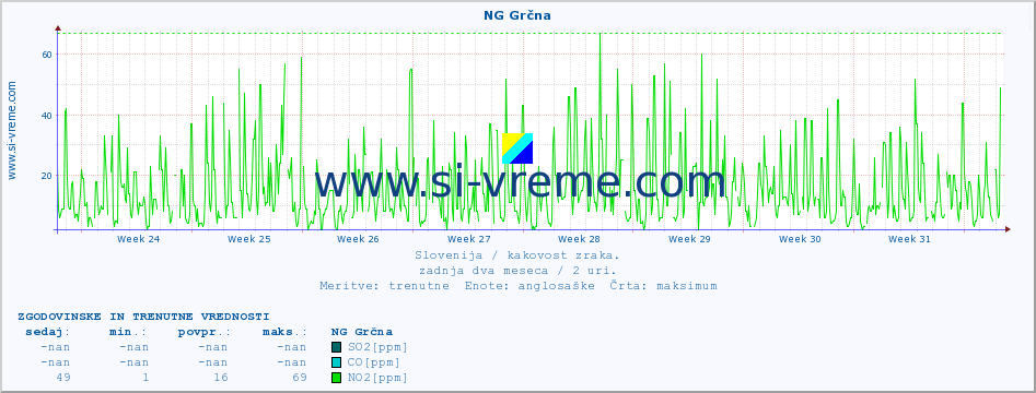 POVPREČJE :: NG Grčna :: SO2 | CO | O3 | NO2 :: zadnja dva meseca / 2 uri.