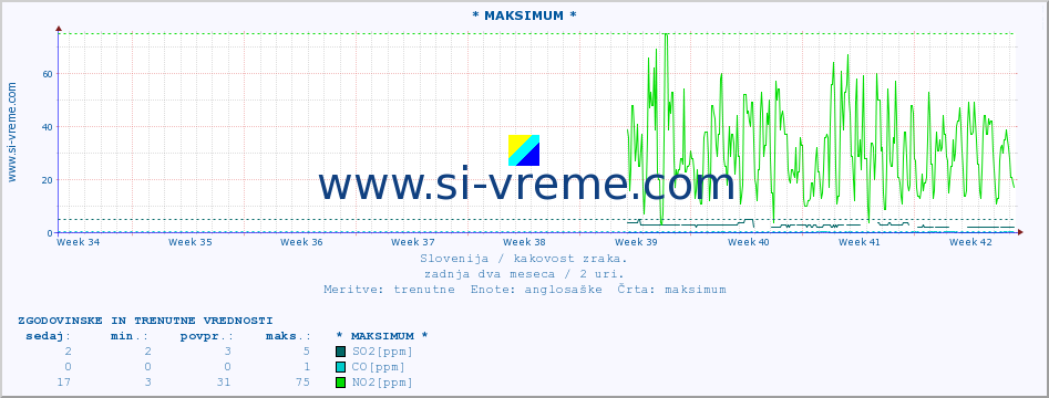 POVPREČJE :: * MAKSIMUM * :: SO2 | CO | O3 | NO2 :: zadnja dva meseca / 2 uri.